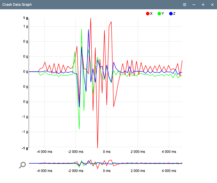 Crash Data Graph in GpsGate