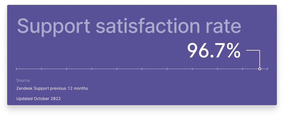 GpsGate 96.7% support satisfaction rate