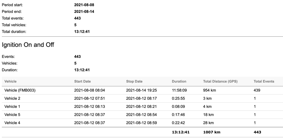 Ignition on and off report from GpsGate's fleet tracking platform